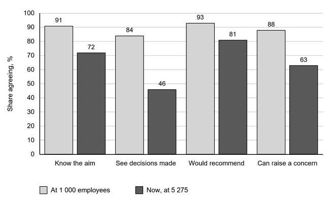 Paired bar chart of employee survey agreement at 1 000 and 5 275 employees, with share agreeing from 0% to 100%: know the aim 91%/72%; see decisions 84%/46%; recommend 93%/81%; raise a concern 88%/63%.