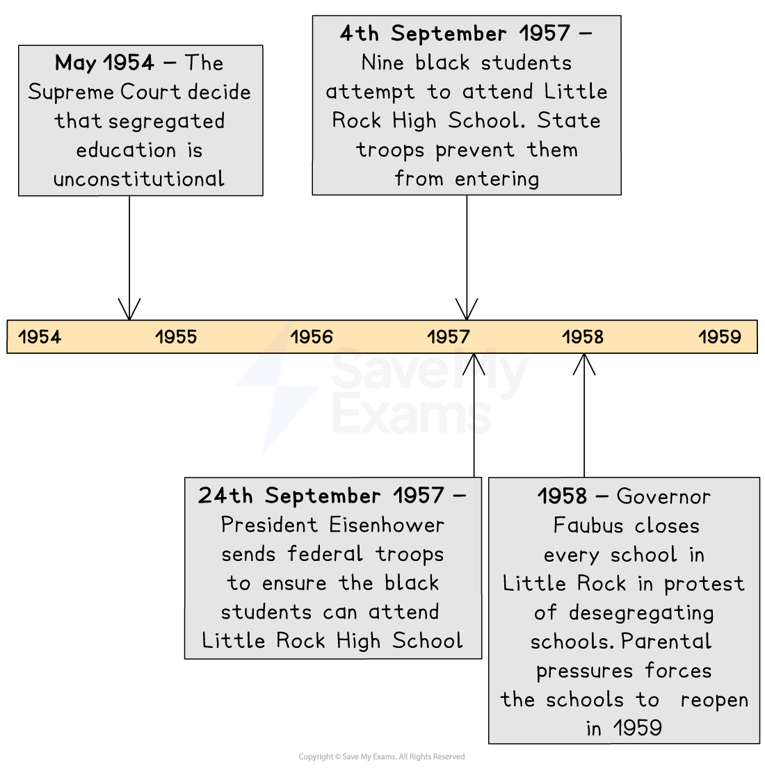 Timeline illustrating key events from 1954 to 1959 in the desegregation of Little Rock High School, involving Supreme Court rulings and federal intervention.