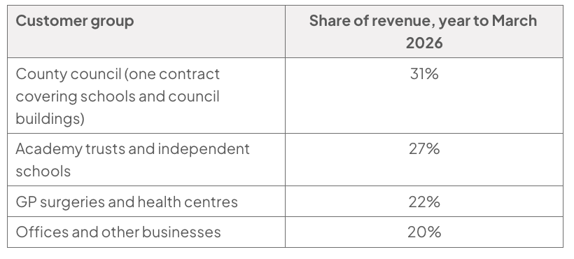 Table showing Bretforton Facilities’ customer groups and their shares of revenue for the year to March 2026, divided into four categories: council, schools, healthcare, and offices or other businesses.
