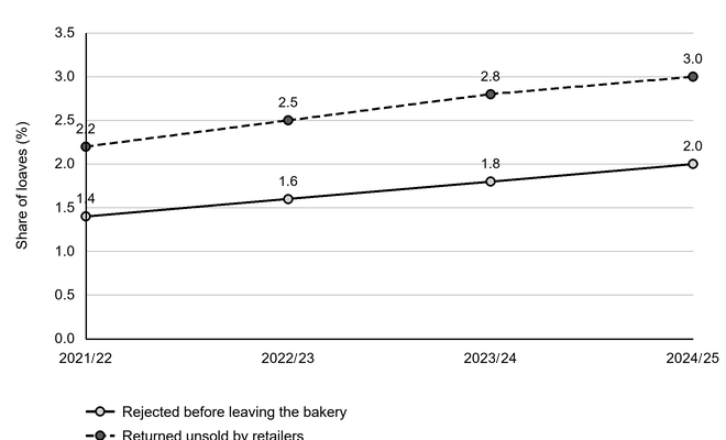 Line chart of loaf waste shares, showing both measures rising from 2021/22 to 2024/25: rejected before leaving the bakery 1.4% to 2.0%, and returned unsold by retailers 2.2% to 3.0%. Y-axis 0% to 3.5%.