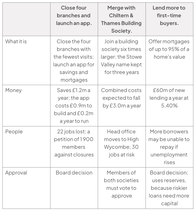Table of three profit-restoration options: close four branches and launch an app (£1.2m saved, £0.9m build cost, £0.2m annual running cost, 22 jobs lost); merge with Chiltern & Thames (costs fall £3m, 30 jobs at risk); lend £60m more to first-time buyers at 5.4%.