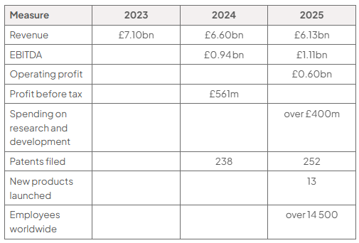 Table of selected Dyson data. Revenue: £7.10bn in 2023, £6.60bn in 2024 and £6.13bn in 2025. EBITDA: £0.94bn in 2024 and £1.11bn in 2025. Operating profit: £0.60bn in 2025. Profit before tax: £561m in 2024. Spending on research and development: over £400m in 2025. Patents filed: 238 in 2024 and 252 in 2025. New products launched: 13 in 2025. Employees worldwide: over 14 500 in 2025.