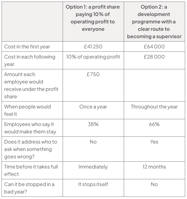 Comparison table of motivation options: profit share (10% profit) versus supervisor development. First-year costs £41 250 and £64 000; £750 for each employee under the profit share; later costs 10% profit and £28 000; employee support 38% and 66%. Profit share is immediate, annual and self-stopping.