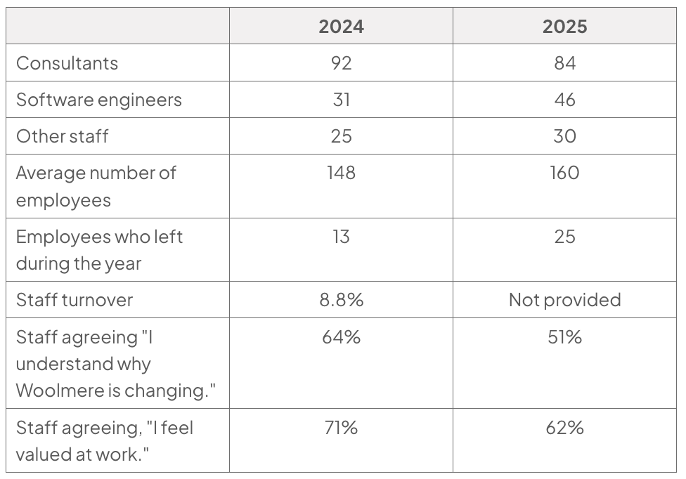 Table comparing Woolmere staff data for 2024 and 2025: average employees 148 and 160; employees leaving 13 and 25; turnover 8.8% and not provided; understanding change 64% and 51%; feeling valued 71% and 62%.