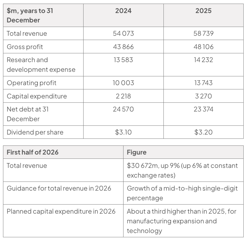 Two tables reproduce AstraZeneca’s financial data: annual figures for 2024 and 2025, including total revenue of $54 073m and $58 739m, operating profit of $10 003m and $13 743m, and capital expenditure of $2 218m and $3 270m; and first-half 2026 figures.