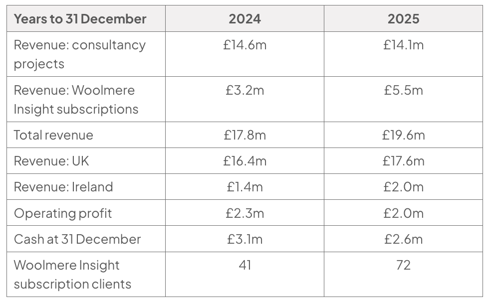 Table comparing 2024 and 2025 data: consultancy revenue fell from £14.6m to £14.1m, while subscription revenue rose from £3.2m to £5.5m; total revenue rose, but profit and cash fell.