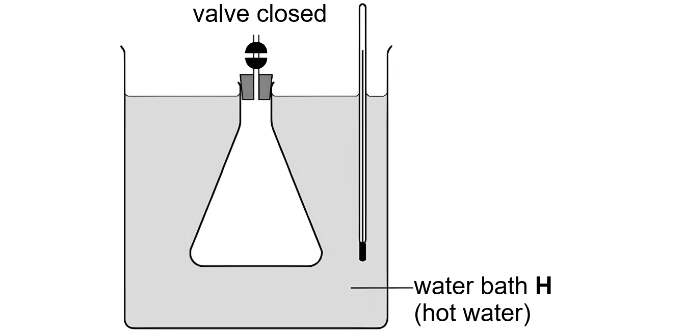 A stoppered conical flask with a closed valve, held under the water in water bath H (hot water), with a thermometer beside it.