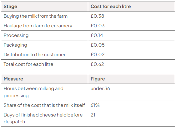 Table of cost per litre and operational measures: buying milk £0.38, haulage £0.03, processing £0.14, packaging £0.05 and distribution £0.02; total £0.62. Milk is 61% of cost; processing takes under 36 hours and cheese is held 21 days before dispatch.