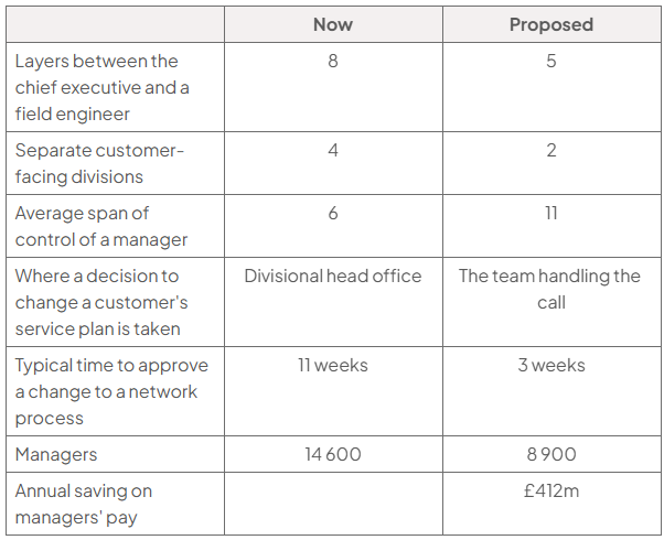 Table comparing BT Group’s current and proposed structure: layers 8 to 5; customer-facing divisions 4 to 2; manager span 6 to 11; decisions move from head office to call-handling teams; approval 11 to 3 weeks; managers 14 600 to 8 900; £412m annual pay saving.