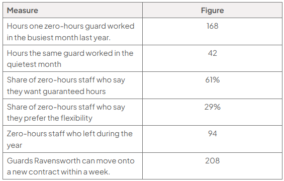 Table of Ravensworth measures: one zero-hours guard worked 168 hours in the busiest month and 42 in the quietest; 61% want guaranteed hours, 29% prefer flexibility; 94 left and 208 can move within a week.