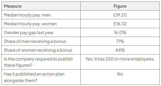 Table of Dalmuir’s pay figures: median hourly pay is £19.20 for men and £16.32 for women; last year's gender pay gap was 16.0%; bonuses go to 71% of men and 44% of women. Publication is required, but no action plan was published.