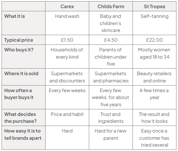 Table comparing Carex, Childs Farm and St Tropez: prices £1.50, £4.50 and £22; buyers and purchasing frequency vary, with Carex and Childs Farm bought more often than St Tropez.