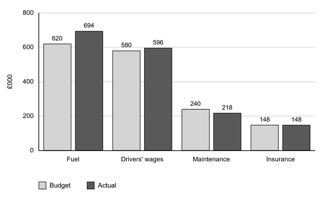 Bar chart comparing budget and actual costs (£000): fuel 620/694, drivers’ wages 580/596, maintenance 240/218, and insurance 148/148; fuel and wages exceeded budget, maintenance was below, insurance matched.