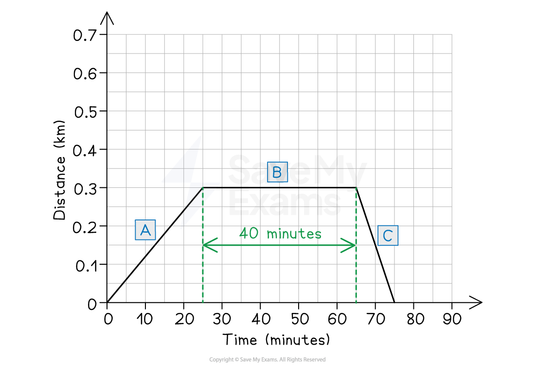 Annotated distance–time graph with section B highlighted between 25 and 65 minutes by dashed vertical lines and a green double-headed arrow labelled “40 minutes”; sections A and C are also labelled.