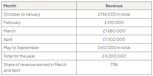 Table of Thaxted Seed Co Ltd revenue: October to January £196 000, February £410 000, March £1 680 000, April £1 302 000 and May to September £612 000; annual total £4.2 million, with 71% in March and April.