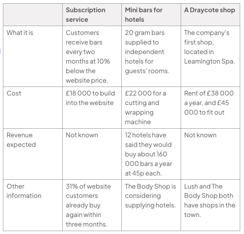 Comparison table assessing three responses to competition (subscription service, mini bars for hotels and a Draycote shop) across what each is, cost, expected revenue and other relevant information.
