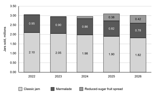 Stacked column chart of jars sold by range, in millions, from 2022 to 2026. Classic jam falls from 2.10 to 1.82 and marmalade from 0.95 to 0.78, while reduced-sugar fruit spread rises to 0.42 in 2026.