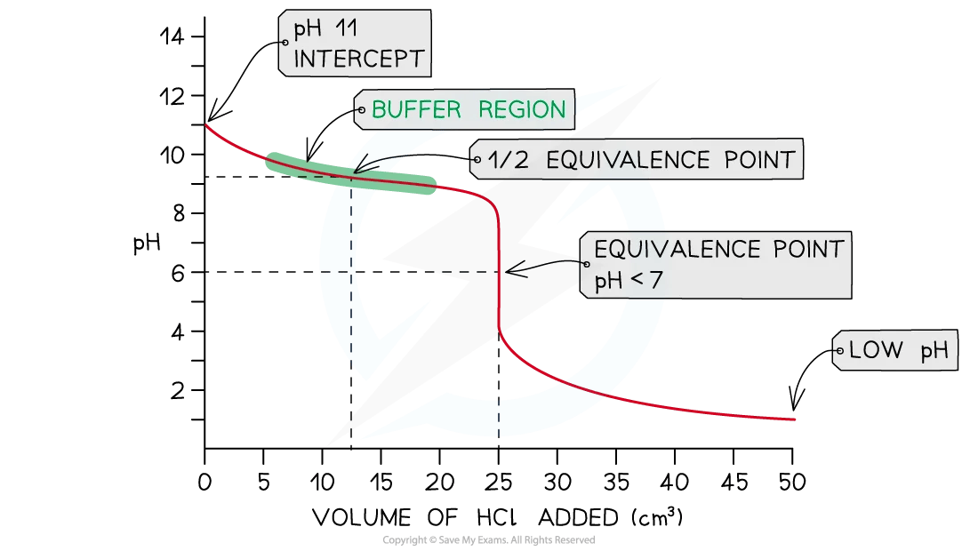 Titration curve for a weak base titrated with a strong acid. Begins at pH 11, falls through a shaded buffer region containing the half-equivalence point, then falls sharply through the equivalence point below pH 7.