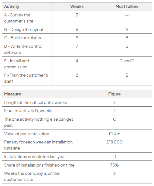 Two tables show installation activities, durations and dependencies: A survey 3 weeks, B design 5 after A, C build 9 and D software 7 after B, E install 4 after C and D, F train 2 after E. C is the bottleneck.