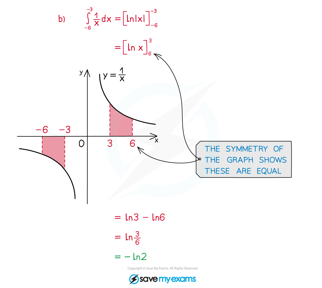 Example soltn(b), AS & A Level Maths revision notes
