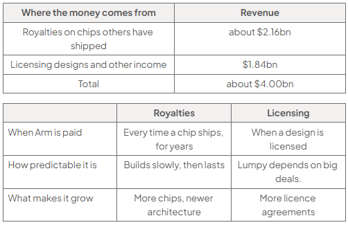 Two tables show Arm’s revenue: royalties on shipped chips generate about $2.16bn and licensing and other income $1.84bn, totalling about $4bn. Royalties build gradually; licensing depends on larger, less predictable deals.