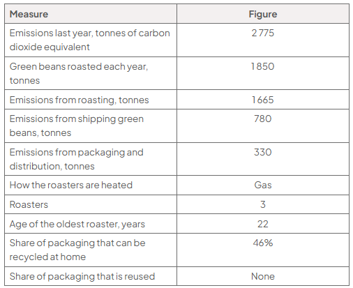 Environmental-impact table: emissions total 2 775 tonnes carbon dioxide equivalent; 1 850 tonnes beans roasted; 1 665 roasting, 780 shipping and 330 packaging and distribution. Gas-fired roasters: 3, oldest 22 years; 46% recyclable at home, none reused.