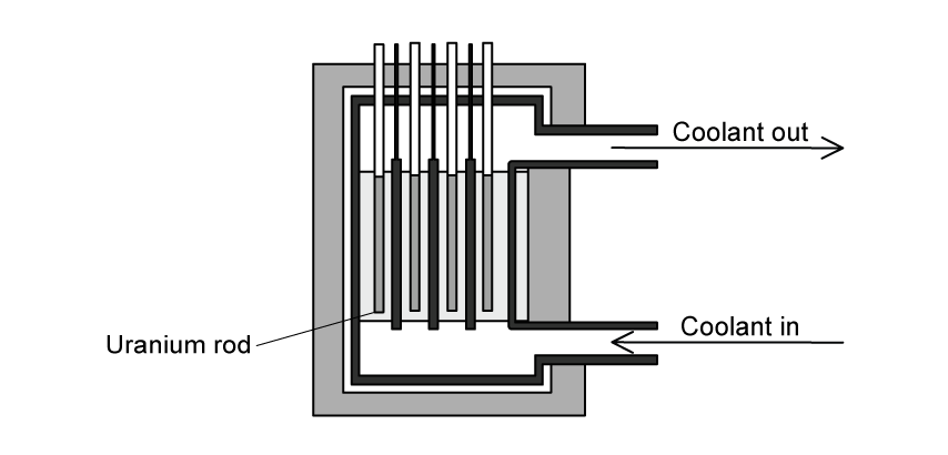 A cross-section of a nuclear reactor. A thick pale grey outer wall surrounds a reactor vessel drawn as a thick black outline. Inside the vessel stand eleven vertical rods arranged alternately: six grey rods and five black rods. The five black rods continue upwards, passing out through the top of the vessel and the top of the outer wall. A leader line from the left labels one of the grey rods uranium rod. On the right, two horizontal pipes pass through the outer wall. The upper pipe is labelled coolant out and its arrow points right, away from the reactor. The lower pipe is labelled coolant in and its arrow points left, towards the reactor. No other part of the diagram is labelled