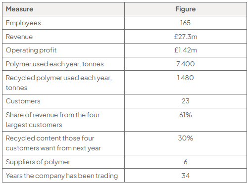 Table of selected 2025 data: 165 employees; revenue £27.3m; operating profit £1.42m; 7,400 tonnes of polymer used, including 1,480 recycled; 23 customers; top four provide 61% of revenue; 30% recycled required; six suppliers; 34 years trading.