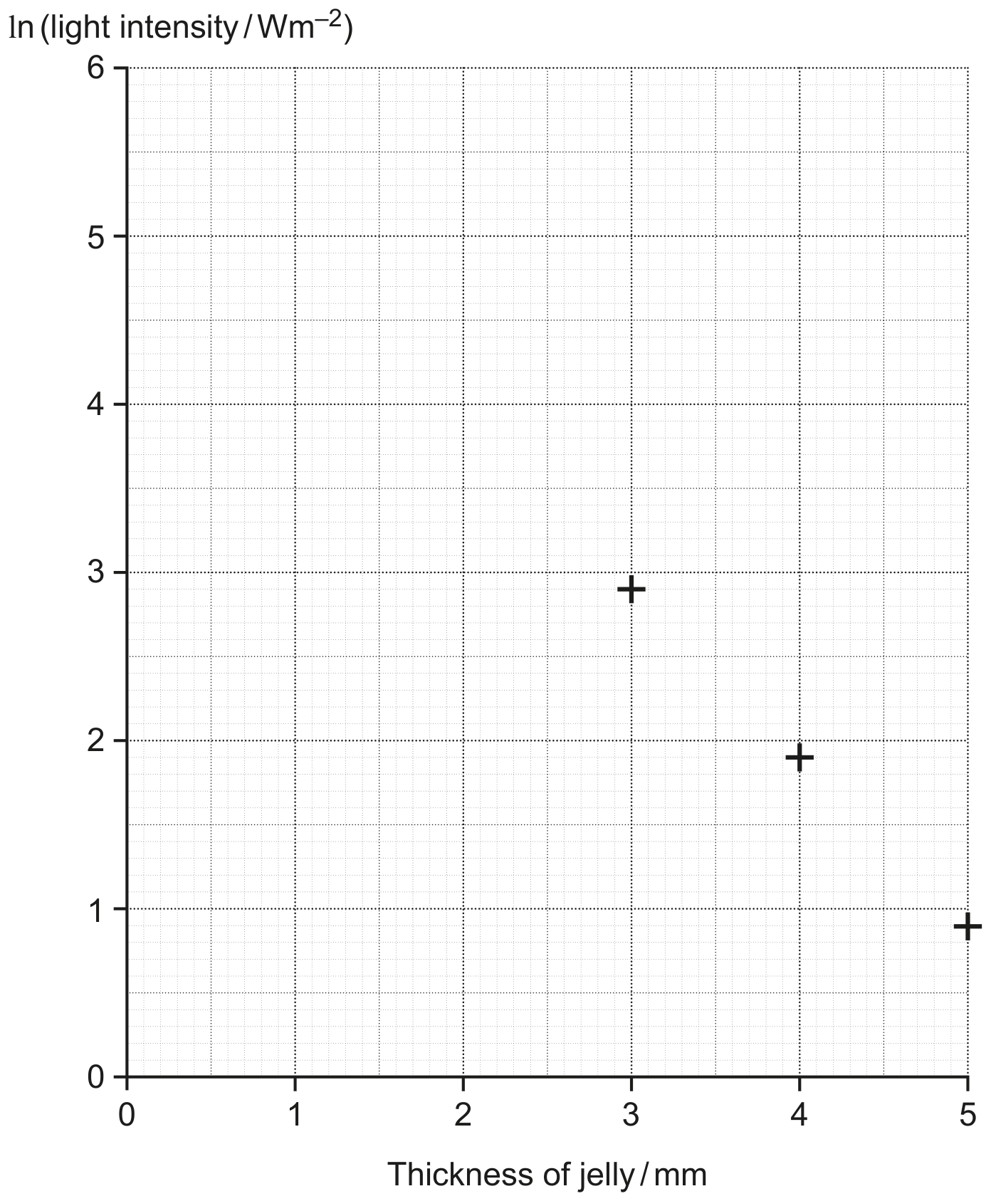 Graph grid: ln (light intensity / W m⁻²) from 0 to 6 against thickness of jelly / mm from 0 to 5. Small squares are 0.1 on both axes. Crosses are plotted for 3, 4 and 5 mm.