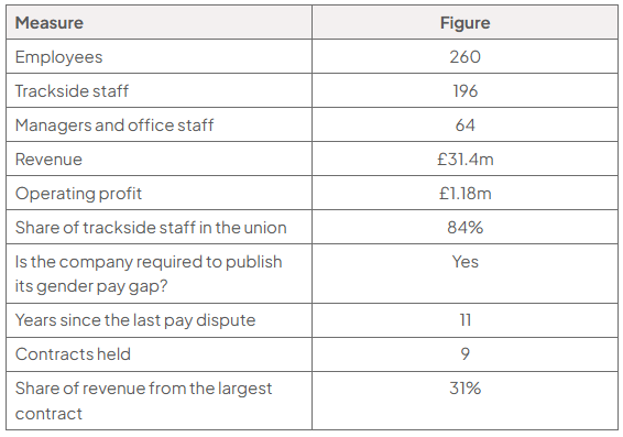 Table of Caledon Rail Services Ltd selected data: 260 employees; 196 trackside staff; 64 managers and office staff; revenue £31.4m; operating profit £1.18m; 84% of trackside staff in the union; the company is required to publish its gender pay gap; 11 years since the last pay dispute; 9 contracts held; 31% of revenue from the largest contract.
