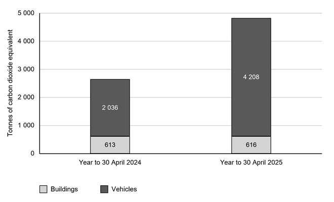 Stacked bar chart of Octopus Energy Group’s own emissions, rising from 2 649 to 4 824 tonnes of carbon dioxide equivalent between 2024 and 2025; buildings contribute 613 and 616, vehicles 2 036 and 4 208.