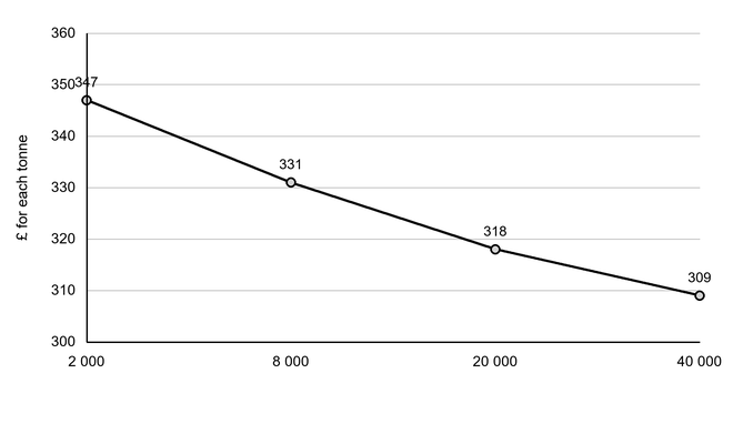 Line graph showing flour price per tonne falling as annual purchases increase: £347 at 2 000 tonnes, £331 at 8 000, £318 at 20 000 and £309 at 40 000. Axes span £300 to £360 and 2 000 to 40 000 tonnes.