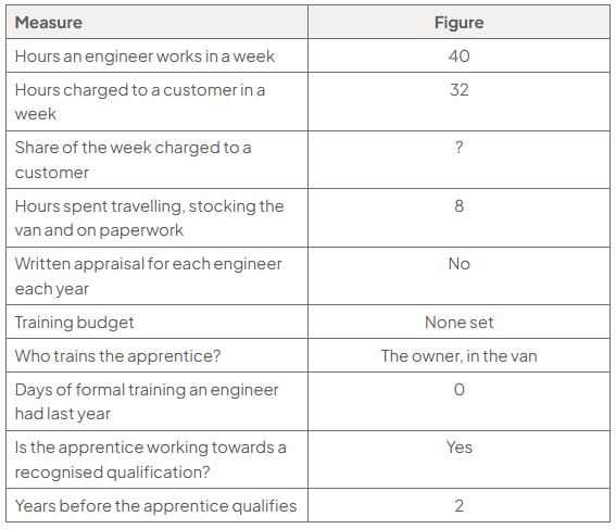 Table of engineer development data: 40 hours worked weekly, 32 charged to customers, 8 on travel, van stocking and paperwork; no appraisals or training budget; owner trains apprentice in van; 0 formal training days, qualification in 2 years.