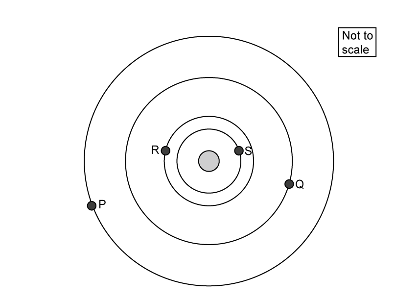 Four concentric circular orbits drawn around a shaded circle at the centre representing a star. Planet S is a dot on the innermost orbit, to the right of the star. Planet R is a dot on the next orbit out, to the left of the star and at the same height as S. Planet Q is a dot on the third orbit out, to the right of the star and below the level of R and S. Planet P is a dot on the outermost orbit, on the left and below the level of Q. A box in the top right corner reads Not to scale.
