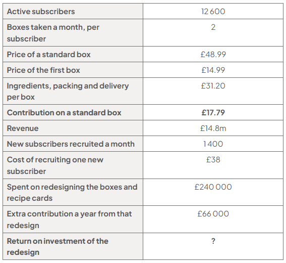 Appendix A table: 12,600 active subscribers, 2 boxes monthly; first/standard prices £14.99/£48.99; costs £31.20 and contribution £17.79 per box; revenue £14.8m; 1,400 new subscribers monthly at £38 each; £240,000 redesign for £66,000 extra annual contribution; ROI unknown.