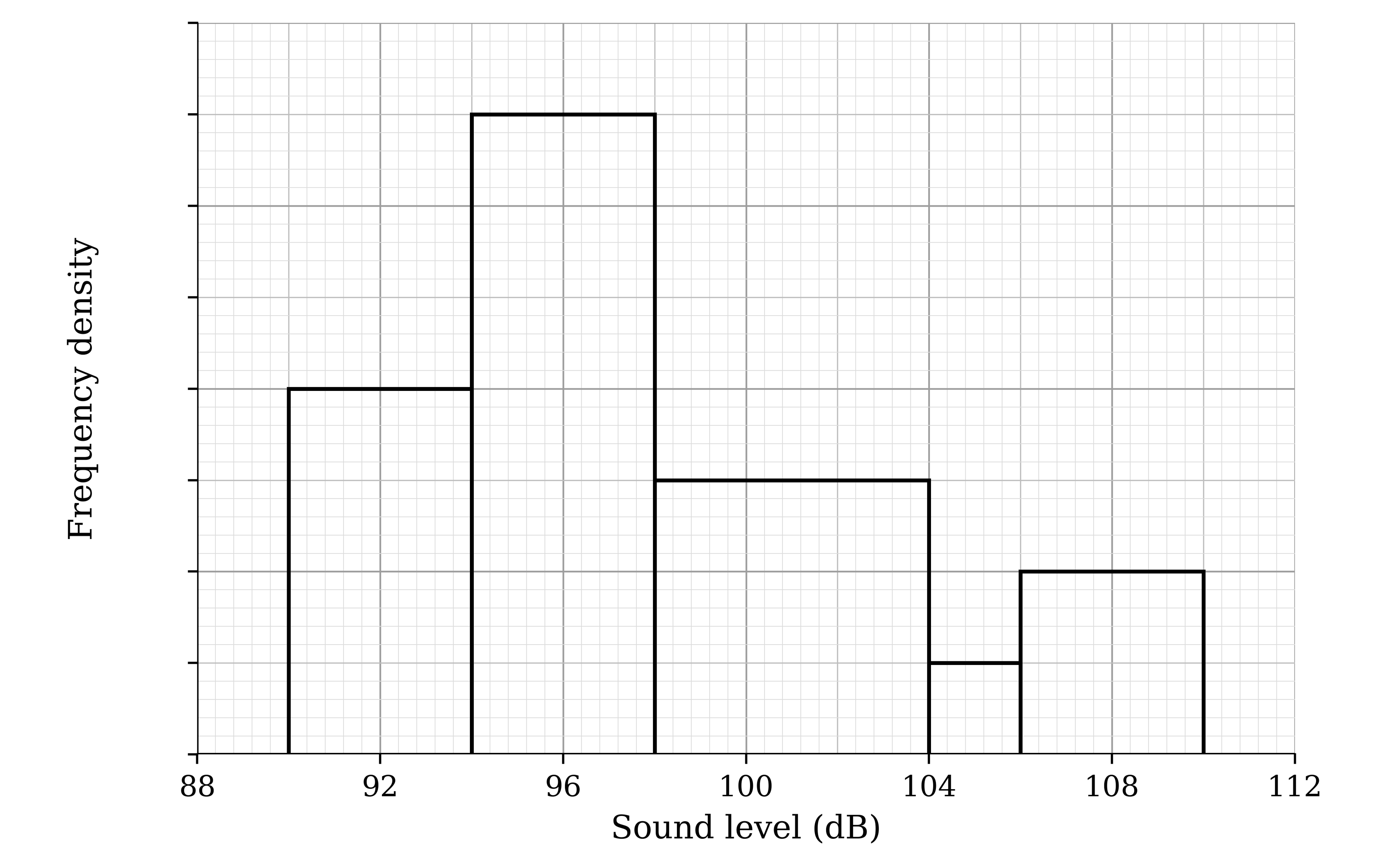 Histogram with sound level in dB from 88 to 112 on the horizontal axis and frequency density on the vertical axis, with tick marks but no numbers. Bars: 90 to 94, 94 to 98 (the tallest), 98 to 104, 104 to 106 (the shortest) and 106 to 110