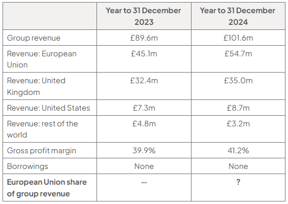 Table of Warpaint London results for 2023 and 2024: group revenue £89.6m to £101.6m; EU revenue £45.1m to £54.7m; UK £32.4m to £35.0m; US £7.3m to £8.7m; rest £4.8m to £3.2m; margins 39.9% to 41.2%; no borrowings; EU share of 2024 revenue is ?.