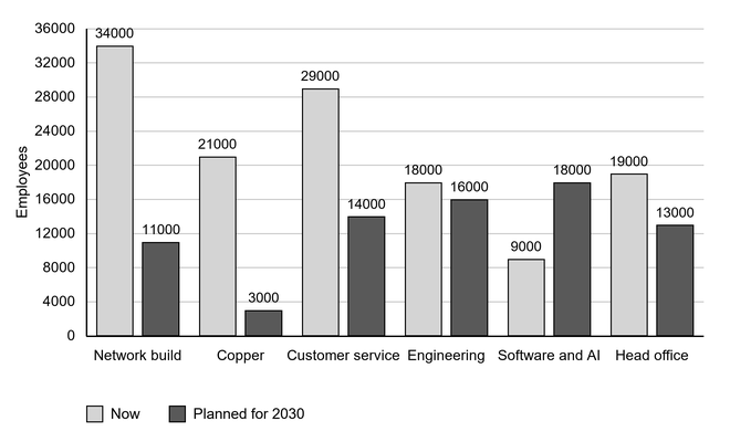 Grouped bar chart of BT Group employees now and planned for 2030: network build 34 000 now, 11 000 planned; copper 21 000 now, 3 000 planned; customer service 29 000 now, 14 000 planned; engineering 18 000 now, 16 000 planned; software and AI 9 000 now, 18 000 planned; head office 19 000 now, 13 000 planned. The vertical axis shows employees from 0 to 36 000.