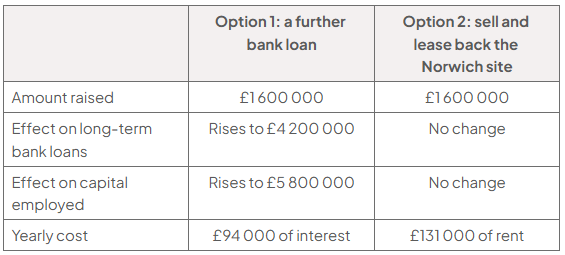 Table comparing £1,600,000 funding options: a further loan raises long-term loans to £4,200,000, capital employed to £5,800,000 and costs £94,000 interest yearly; leaseback leaves loans and capital unchanged and costs £131,000 rent.