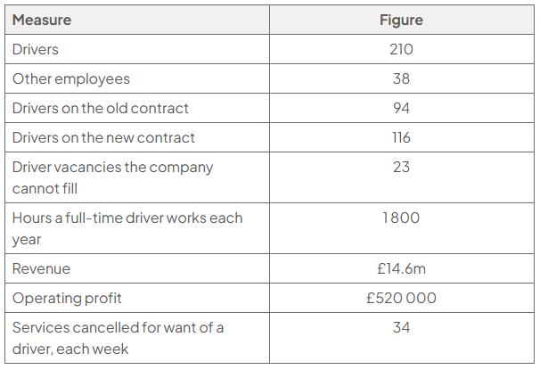 Table of Pennine Transit Ltd selected data: 210 drivers, 23 unfilled driver vacancies, 34 services cancelled each week, revenue of £14.6 million and operating profit of £520 000.