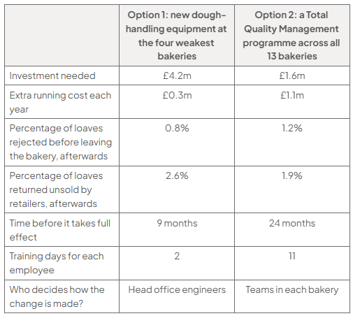 Comparison of Option 1 versus Option 2: investment £4.2m/£1.6m; annual running costs £0.3m/£1.1m; rejection 0.8%/1.2%; returns 2.6%/1.9%; effect 9/24 months; training 2/11 days; decisions by head office engineers/teams in each bakery.