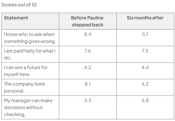 Table of employee survey scores out of 10, before Pauline stepped back and six months after: I know who to ask when something goes wrong, 8.4 and 5.1; I am paid fairly for what I do, 7.6 and 7.5; I can see a future for myself here, 4.2 and 4.4; the company feels personal, 8.1 and 6.2; my manager can make decisions without checking, 3.3 and 5.8.