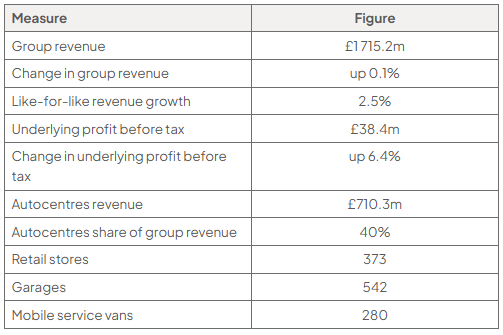 Table of Halfords figures: group revenue £1,715.2m, up 0.1%; like-for-like growth 2.5%; underlying profit before tax £38.4m, up 6.4%; Autocentres revenue £710.3m (40%); 373 stores, 542 garages and 280 mobile vans.