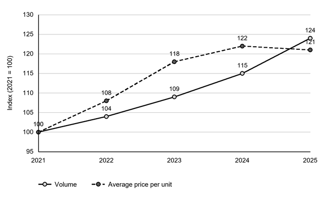 Line chart of Cranswick’s volume and average price per unit index (2021 = 100): volume rises from 100 to 124 between 2021 and 2025, while price peaks at 122 in 2024 then falls to 121.