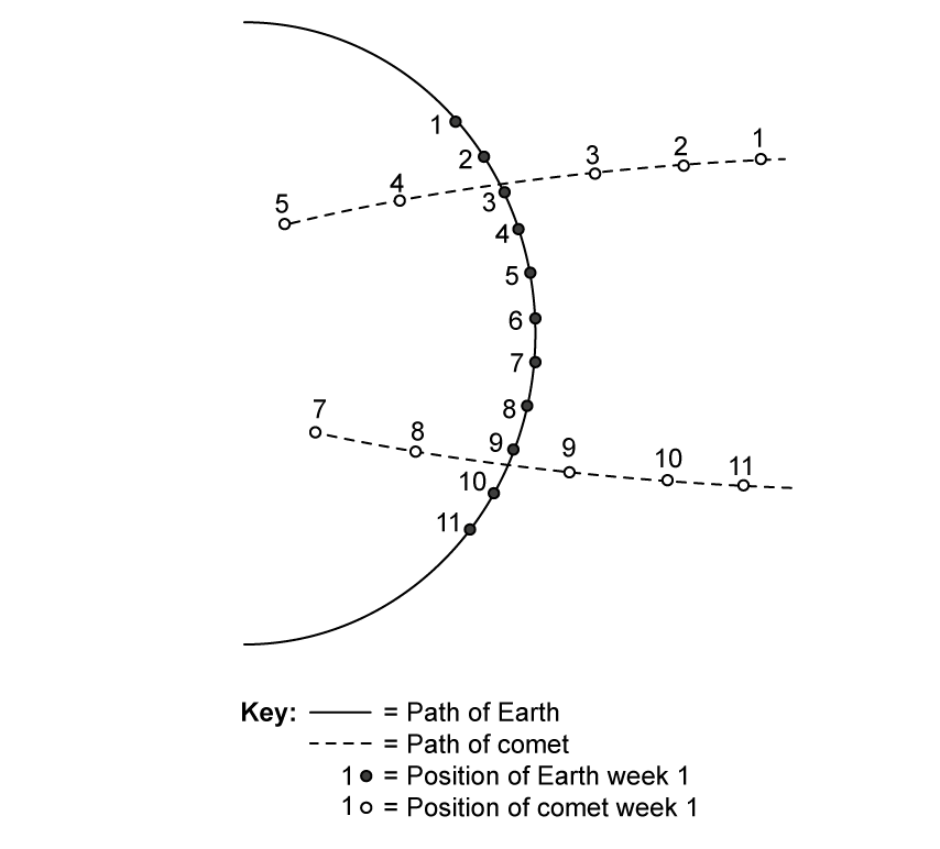 Diagram of the observed positions of the Earth and a comet over eleven weeks. A solid curve running from top left to bottom left is the path of the Earth, with filled circles labelled 1 to 11 marking the position of the Earth in each week, week 1 at the top and week 11 at the bottom. Two dashed lines show the path of the comet, with open circles marking its position in each week. The upper dashed line runs from the comet at week 1 at the far right, through weeks 2 and 3, crosses the path of the Earth close to the Earth at week 3, and continues up and to the left through week 4 to week 5 at the far left. The lower dashed line runs from the comet at week 7 at the far left, through week 8, crosses the path of the Earth close to the Earth at week 9, and continues down and to the right through weeks 9 and 10 to week 11 at the far right. No comet position is shown for week 6, and the space between the comet at week 5 and the comet at week 7 is blank. A key shows: path of Earth, a solid line; path of comet, a dashed line; position of Earth week 1, a filled circle; position of comet week 1, an open circle.