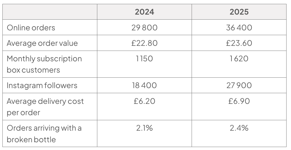 Table comparing 2024 and 2025: online orders 29 800 and 36 400; average order value £22.80 and £23.60; subscription customers 1 150 and 1 620; Instagram followers 18 400 and 27 900; delivery cost £6.20 and £6.90; broken-bottle orders 2.1% and 2.4%.