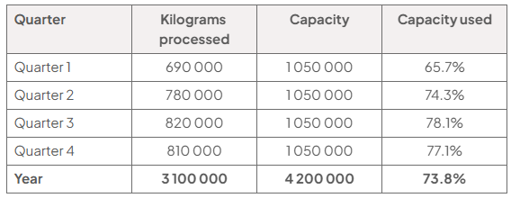 Table of Fairhurst Linen Ltd’s kilograms processed against capacity: Q1 690,000 of 1,050,000 (65.7%); Q2 780,000 (74.3%); Q3 820,000 (78.1%); Q4 810,000 (77.1%); annual 3,100,000 of 4,200,000 (73.8%).