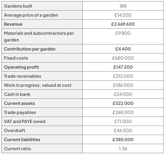 Appendix D summary table: contribution per garden £4,400; operating profit £147,200; current assets £522,000; current liabilities £385,000; current ratio 1.36.