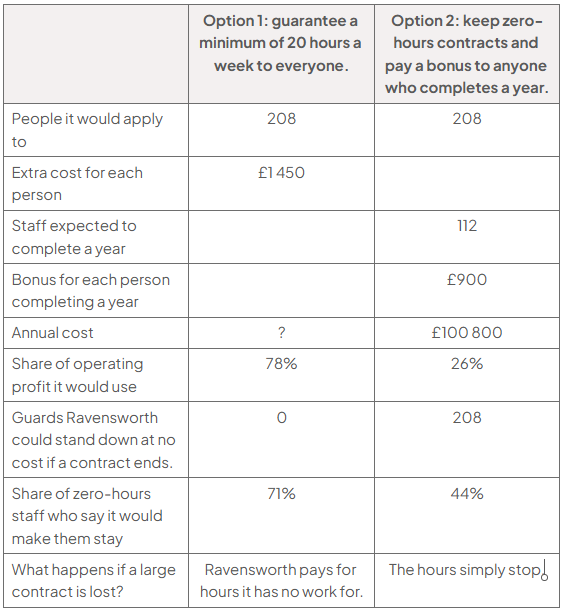 Comparison table: Option 1 guarantees 20 hours weekly; Option 2 keeps zero-hours contracts with a £900 bonus. Both cover 208 staff; costs are £1,450 each versus £100,800 annually, using 78% versus 26% of profit.