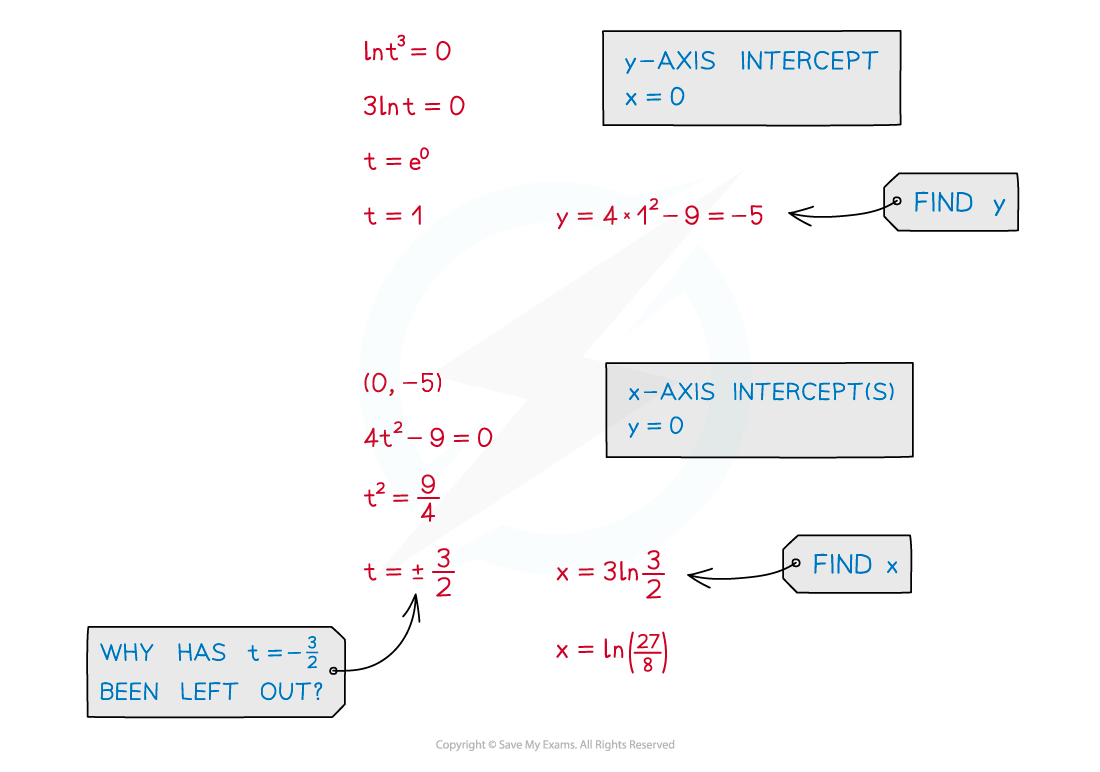 Notes sketch_eg2_1, AS & A Level Maths revision notes